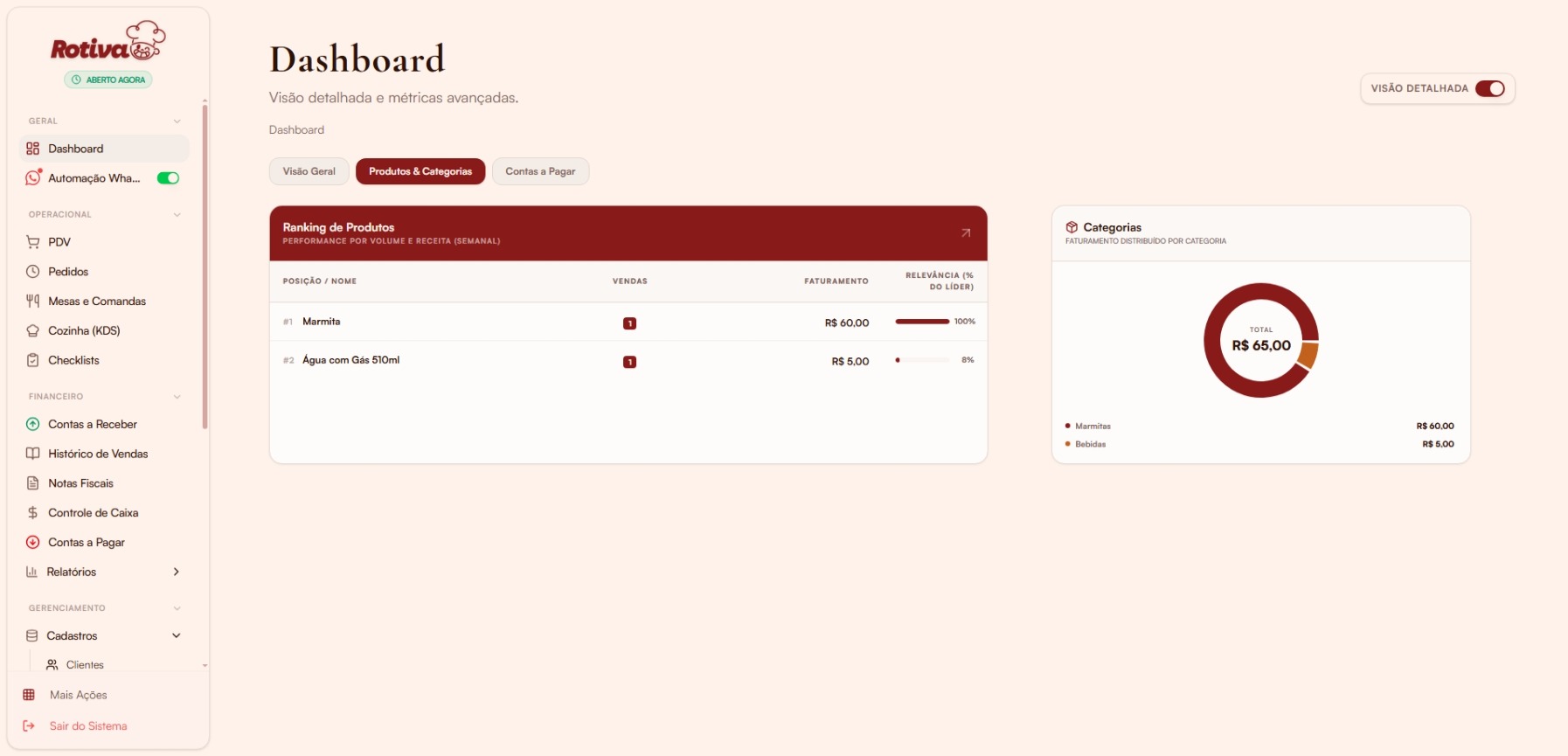 Dashboard — aba Produtos & Categorias